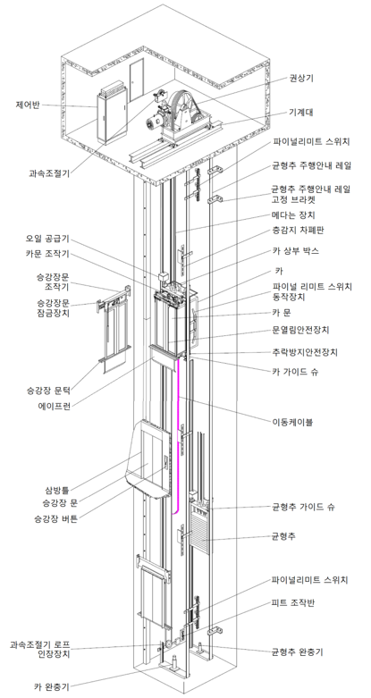 승강기의 구조 (기계실이 있는 경우)